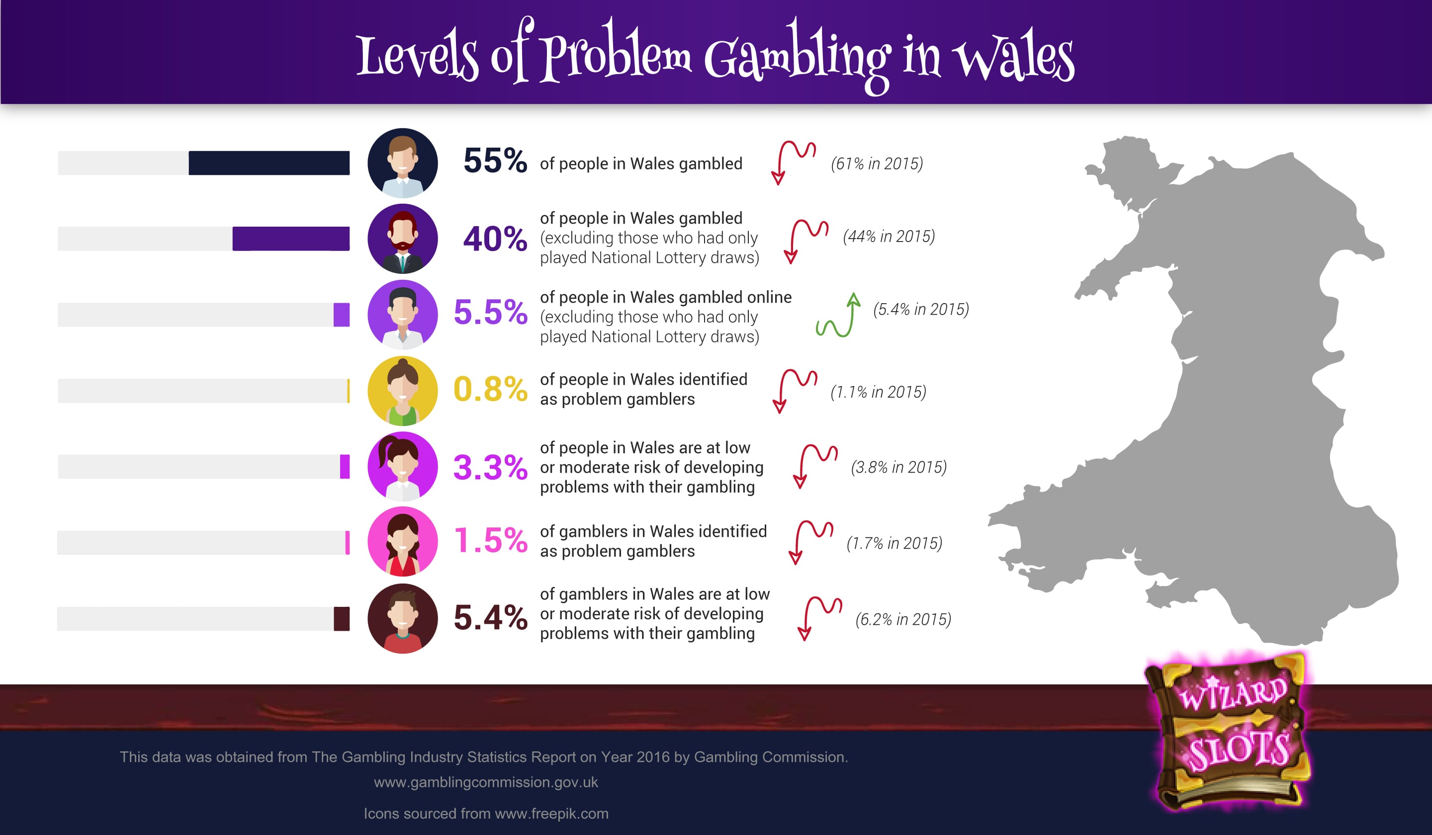 Infographic: The levels of problem gambling in Wales