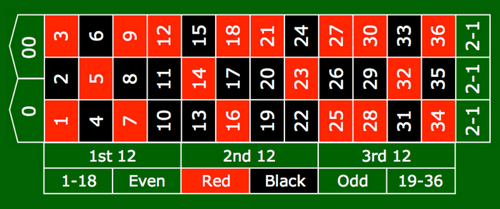 Can You Bet On 2 Columns In Roulette?