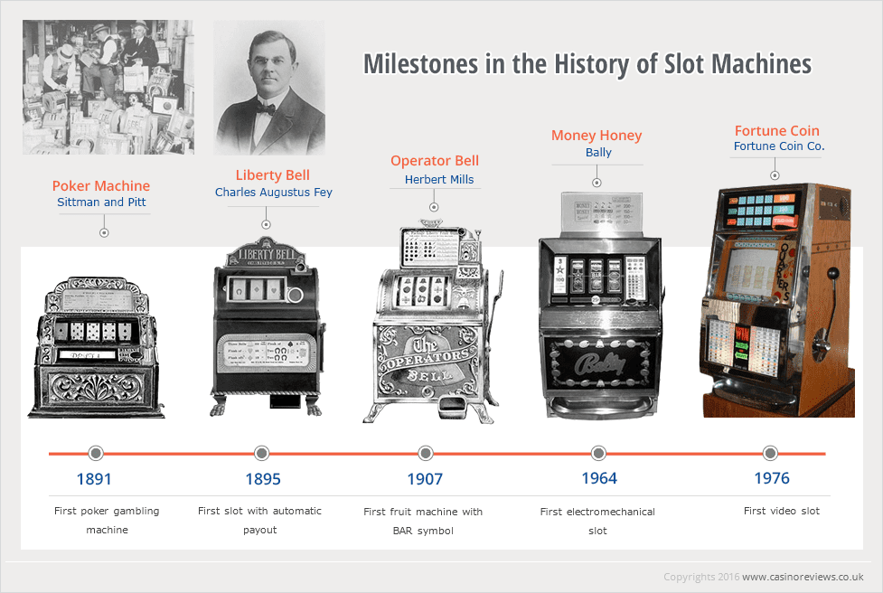 History of slot machines and slots